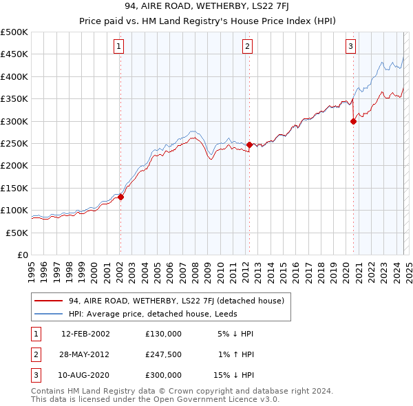 94, AIRE ROAD, WETHERBY, LS22 7FJ: Price paid vs HM Land Registry's House Price Index