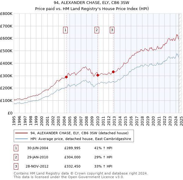 94, ALEXANDER CHASE, ELY, CB6 3SW: Price paid vs HM Land Registry's House Price Index