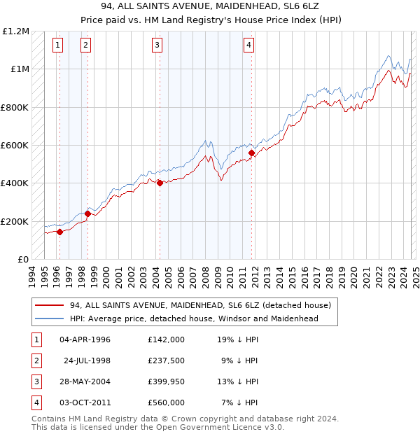 94, ALL SAINTS AVENUE, MAIDENHEAD, SL6 6LZ: Price paid vs HM Land Registry's House Price Index