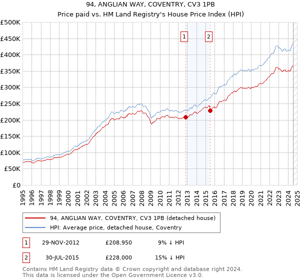 94, ANGLIAN WAY, COVENTRY, CV3 1PB: Price paid vs HM Land Registry's House Price Index