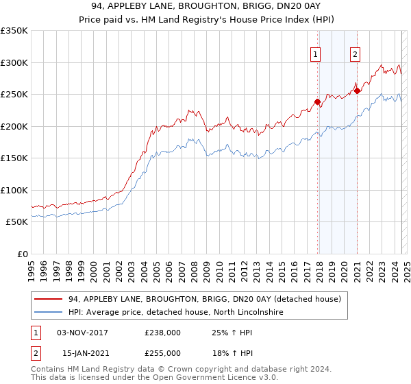 94, APPLEBY LANE, BROUGHTON, BRIGG, DN20 0AY: Price paid vs HM Land Registry's House Price Index