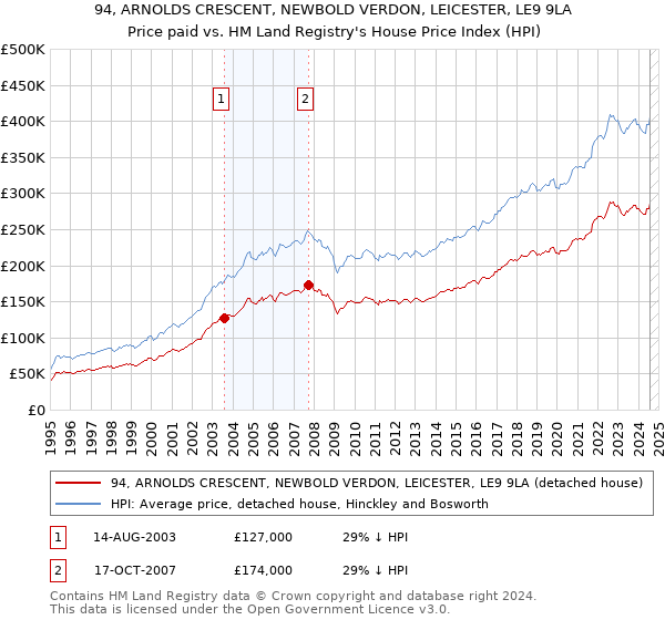 94, ARNOLDS CRESCENT, NEWBOLD VERDON, LEICESTER, LE9 9LA: Price paid vs HM Land Registry's House Price Index