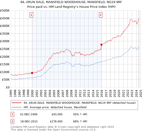 94, ARUN DALE, MANSFIELD WOODHOUSE, MANSFIELD, NG19 9RF: Price paid vs HM Land Registry's House Price Index