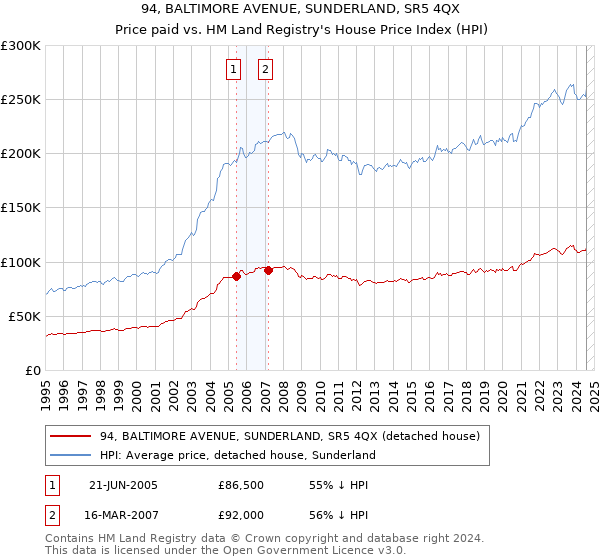 94, BALTIMORE AVENUE, SUNDERLAND, SR5 4QX: Price paid vs HM Land Registry's House Price Index