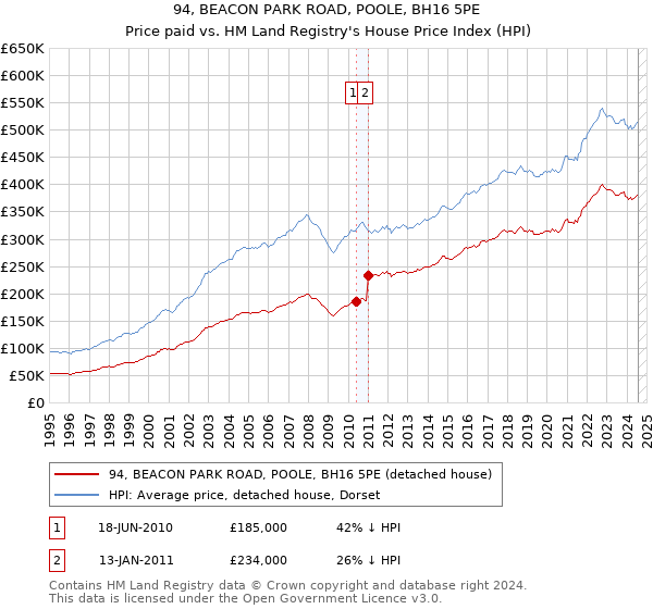 94, BEACON PARK ROAD, POOLE, BH16 5PE: Price paid vs HM Land Registry's House Price Index