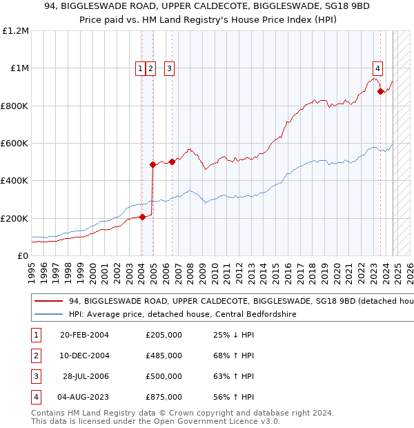 94, BIGGLESWADE ROAD, UPPER CALDECOTE, BIGGLESWADE, SG18 9BD: Price paid vs HM Land Registry's House Price Index