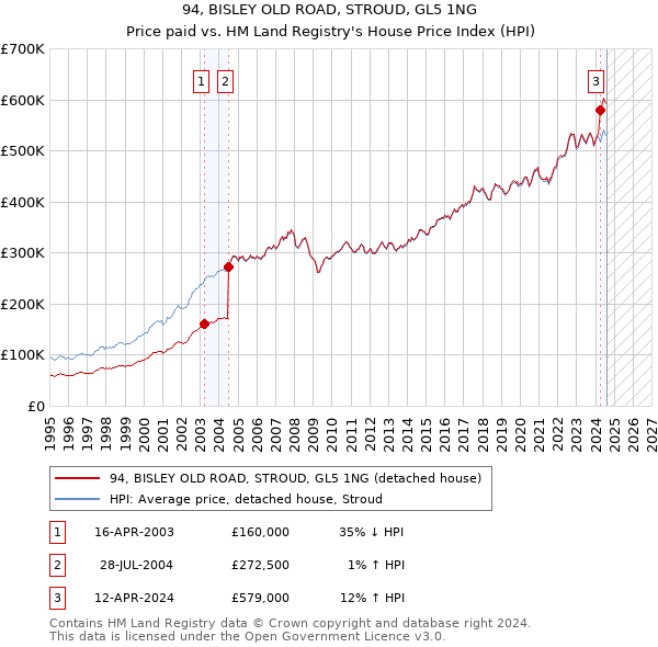 94, BISLEY OLD ROAD, STROUD, GL5 1NG: Price paid vs HM Land Registry's House Price Index