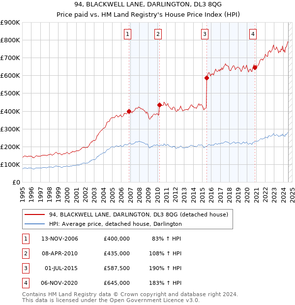 94, BLACKWELL LANE, DARLINGTON, DL3 8QG: Price paid vs HM Land Registry's House Price Index