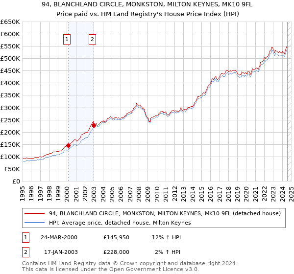 94, BLANCHLAND CIRCLE, MONKSTON, MILTON KEYNES, MK10 9FL: Price paid vs HM Land Registry's House Price Index