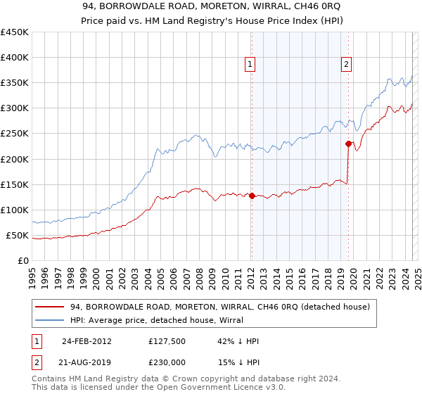 94, BORROWDALE ROAD, MORETON, WIRRAL, CH46 0RQ: Price paid vs HM Land Registry's House Price Index