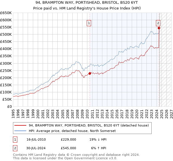 94, BRAMPTON WAY, PORTISHEAD, BRISTOL, BS20 6YT: Price paid vs HM Land Registry's House Price Index