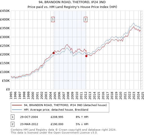 94, BRANDON ROAD, THETFORD, IP24 3ND: Price paid vs HM Land Registry's House Price Index