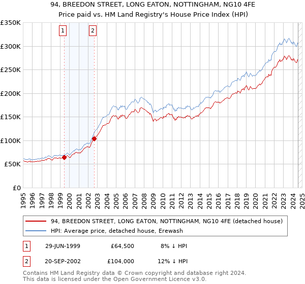 94, BREEDON STREET, LONG EATON, NOTTINGHAM, NG10 4FE: Price paid vs HM Land Registry's House Price Index