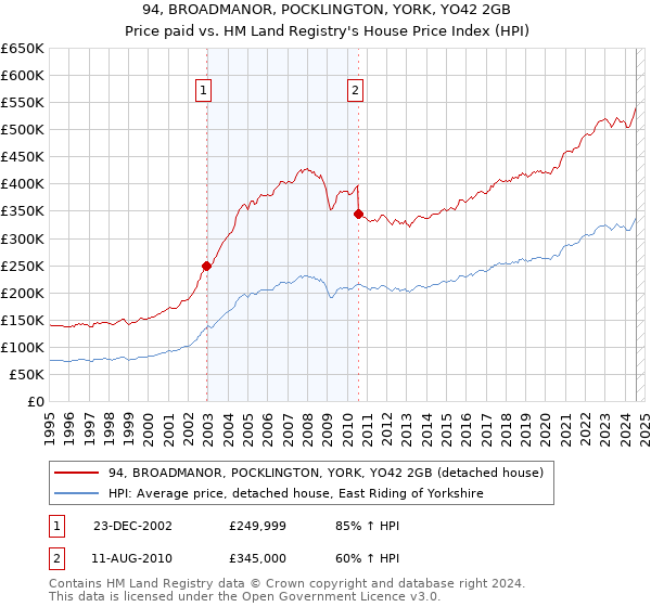 94, BROADMANOR, POCKLINGTON, YORK, YO42 2GB: Price paid vs HM Land Registry's House Price Index