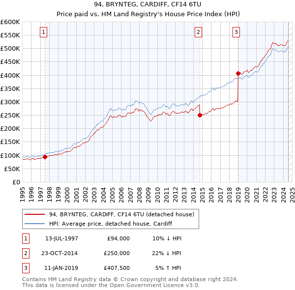 94, BRYNTEG, CARDIFF, CF14 6TU: Price paid vs HM Land Registry's House Price Index