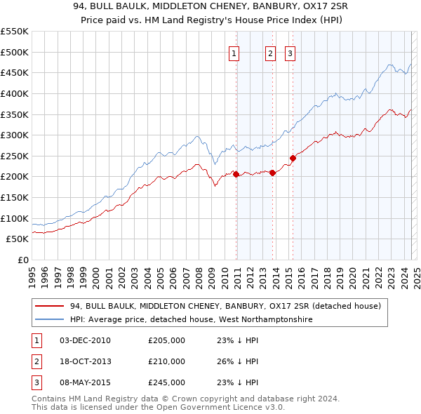 94, BULL BAULK, MIDDLETON CHENEY, BANBURY, OX17 2SR: Price paid vs HM Land Registry's House Price Index