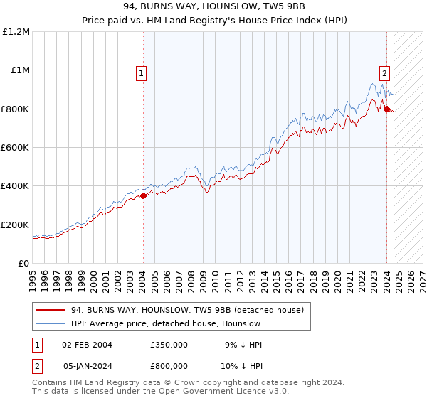 94, BURNS WAY, HOUNSLOW, TW5 9BB: Price paid vs HM Land Registry's House Price Index