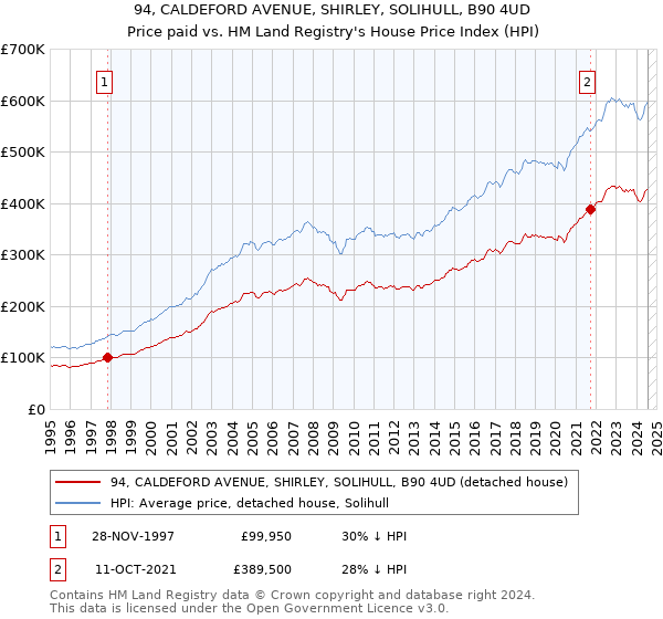 94, CALDEFORD AVENUE, SHIRLEY, SOLIHULL, B90 4UD: Price paid vs HM Land Registry's House Price Index