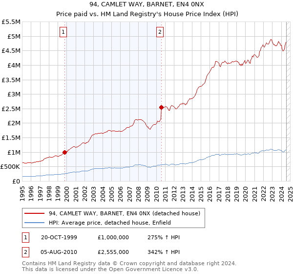 94, CAMLET WAY, BARNET, EN4 0NX: Price paid vs HM Land Registry's House Price Index