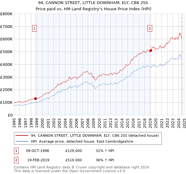 94, CANNON STREET, LITTLE DOWNHAM, ELY, CB6 2SS: Price paid vs HM Land Registry's House Price Index