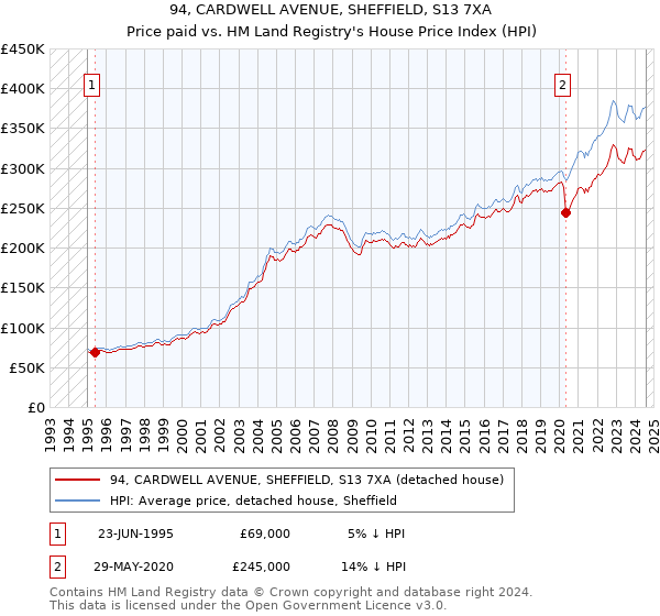 94, CARDWELL AVENUE, SHEFFIELD, S13 7XA: Price paid vs HM Land Registry's House Price Index