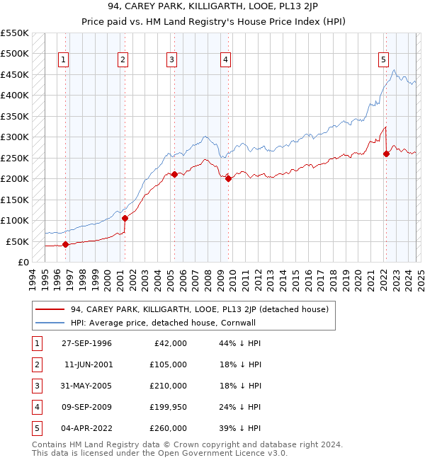 94, CAREY PARK, KILLIGARTH, LOOE, PL13 2JP: Price paid vs HM Land Registry's House Price Index