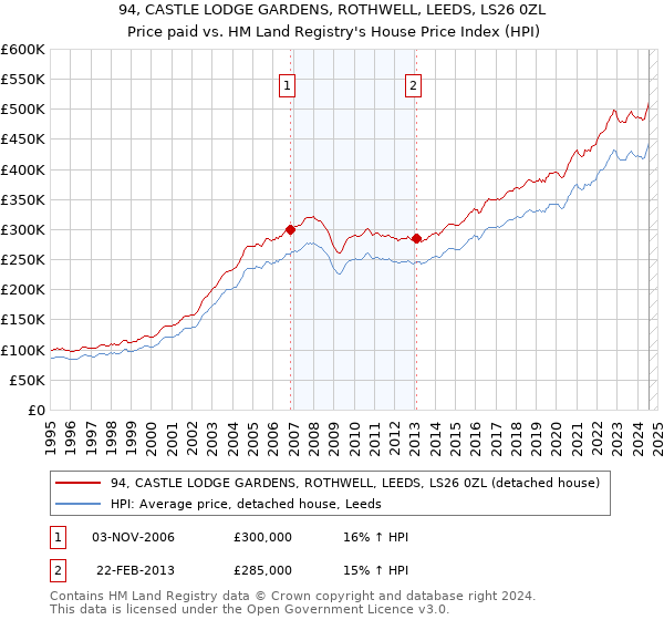 94, CASTLE LODGE GARDENS, ROTHWELL, LEEDS, LS26 0ZL: Price paid vs HM Land Registry's House Price Index