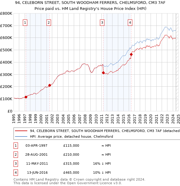 94, CELEBORN STREET, SOUTH WOODHAM FERRERS, CHELMSFORD, CM3 7AF: Price paid vs HM Land Registry's House Price Index