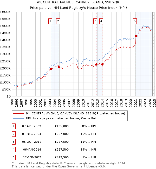 94, CENTRAL AVENUE, CANVEY ISLAND, SS8 9QR: Price paid vs HM Land Registry's House Price Index