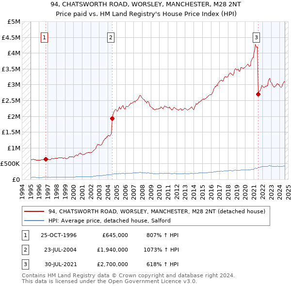 94, CHATSWORTH ROAD, WORSLEY, MANCHESTER, M28 2NT: Price paid vs HM Land Registry's House Price Index