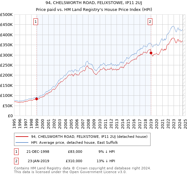 94, CHELSWORTH ROAD, FELIXSTOWE, IP11 2UJ: Price paid vs HM Land Registry's House Price Index