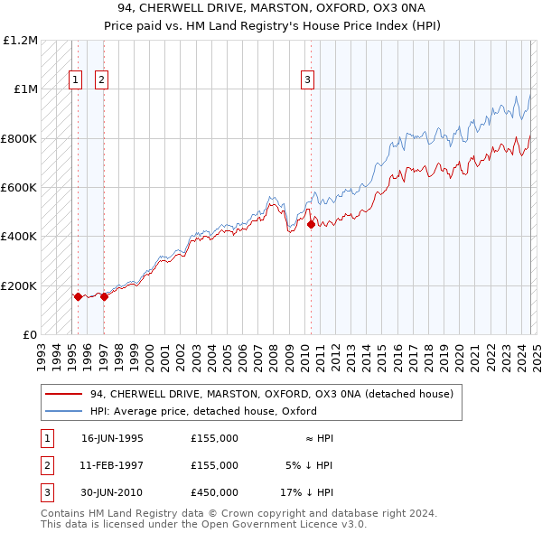 94, CHERWELL DRIVE, MARSTON, OXFORD, OX3 0NA: Price paid vs HM Land Registry's House Price Index