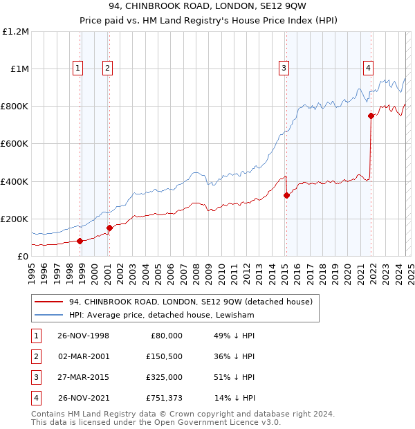 94, CHINBROOK ROAD, LONDON, SE12 9QW: Price paid vs HM Land Registry's House Price Index