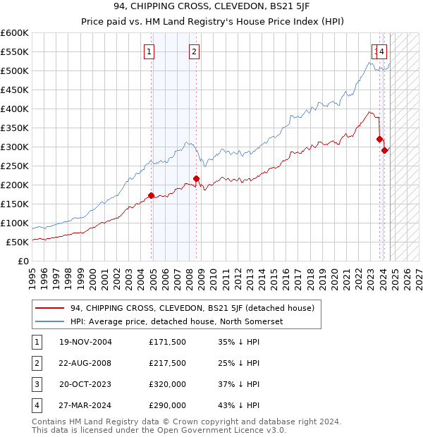 94, CHIPPING CROSS, CLEVEDON, BS21 5JF: Price paid vs HM Land Registry's House Price Index