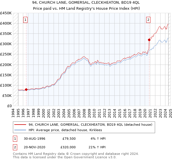 94, CHURCH LANE, GOMERSAL, CLECKHEATON, BD19 4QL: Price paid vs HM Land Registry's House Price Index