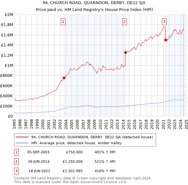 94, CHURCH ROAD, QUARNDON, DERBY, DE22 5JA: Price paid vs HM Land Registry's House Price Index