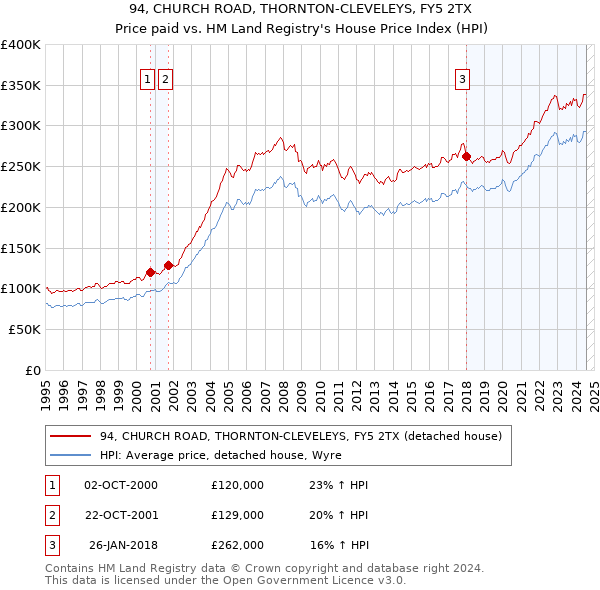 94, CHURCH ROAD, THORNTON-CLEVELEYS, FY5 2TX: Price paid vs HM Land Registry's House Price Index