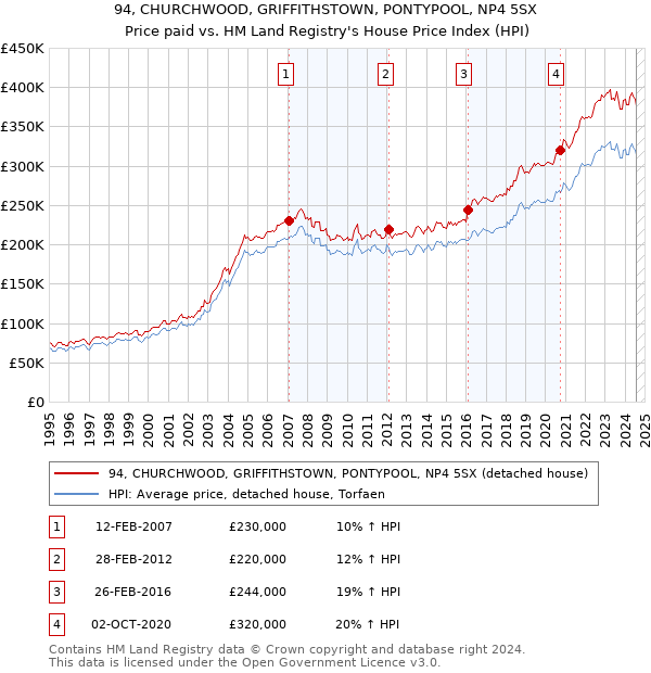 94, CHURCHWOOD, GRIFFITHSTOWN, PONTYPOOL, NP4 5SX: Price paid vs HM Land Registry's House Price Index