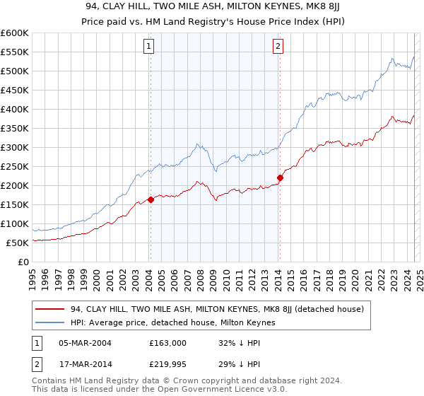 94, CLAY HILL, TWO MILE ASH, MILTON KEYNES, MK8 8JJ: Price paid vs HM Land Registry's House Price Index