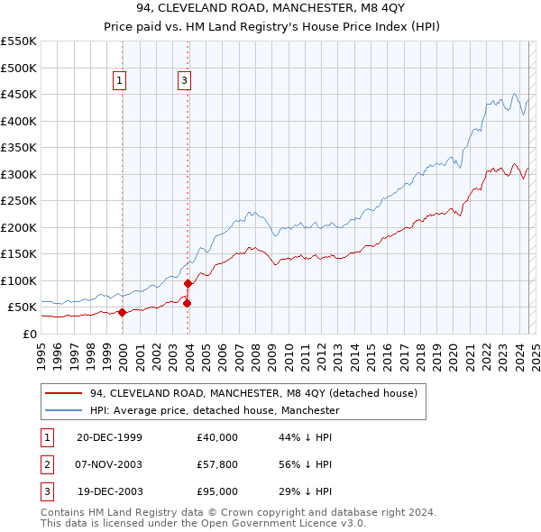 94, CLEVELAND ROAD, MANCHESTER, M8 4QY: Price paid vs HM Land Registry's House Price Index