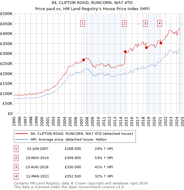 94, CLIFTON ROAD, RUNCORN, WA7 4TD: Price paid vs HM Land Registry's House Price Index