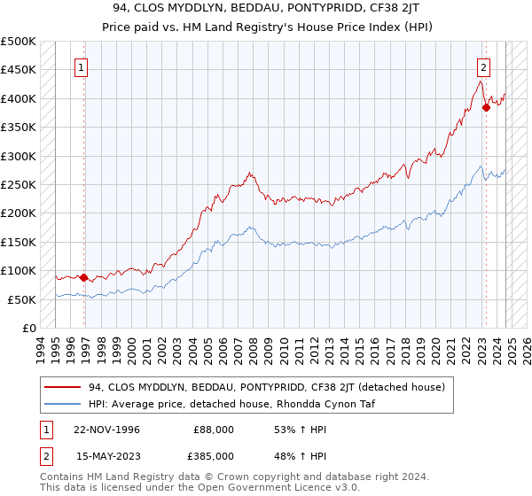 94, CLOS MYDDLYN, BEDDAU, PONTYPRIDD, CF38 2JT: Price paid vs HM Land Registry's House Price Index