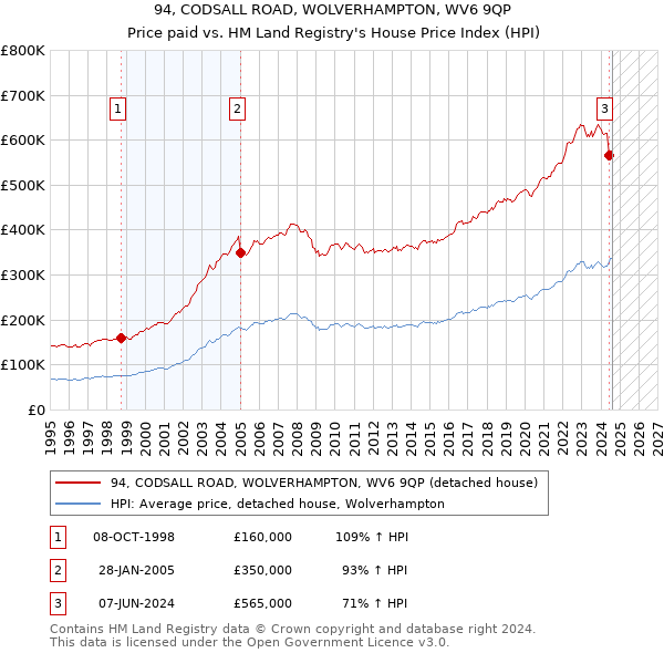 94, CODSALL ROAD, WOLVERHAMPTON, WV6 9QP: Price paid vs HM Land Registry's House Price Index