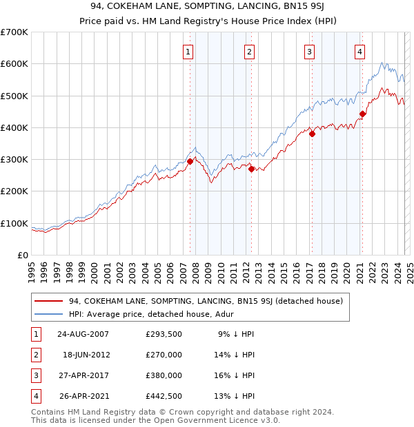 94, COKEHAM LANE, SOMPTING, LANCING, BN15 9SJ: Price paid vs HM Land Registry's House Price Index