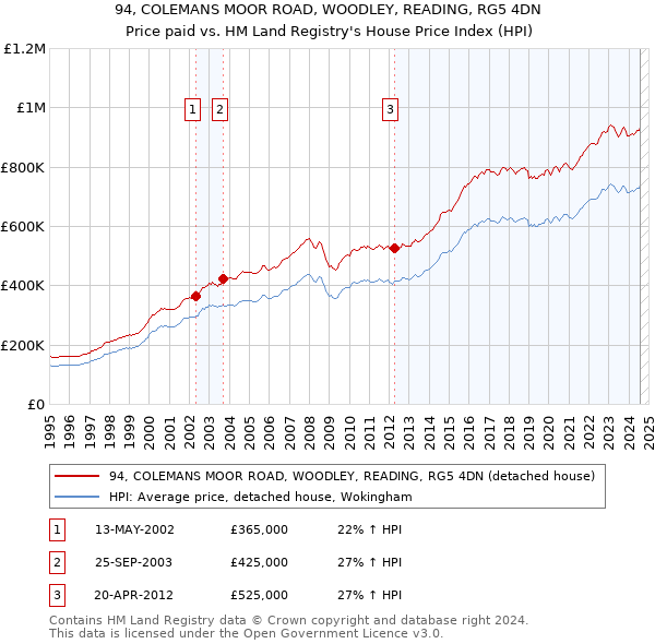 94, COLEMANS MOOR ROAD, WOODLEY, READING, RG5 4DN: Price paid vs HM Land Registry's House Price Index