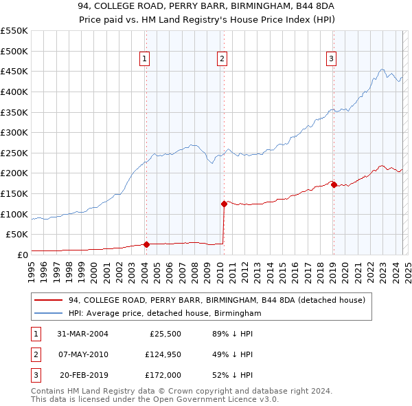 94, COLLEGE ROAD, PERRY BARR, BIRMINGHAM, B44 8DA: Price paid vs HM Land Registry's House Price Index