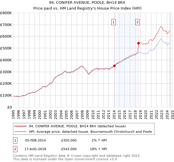 94, CONIFER AVENUE, POOLE, BH14 8RX: Price paid vs HM Land Registry's House Price Index