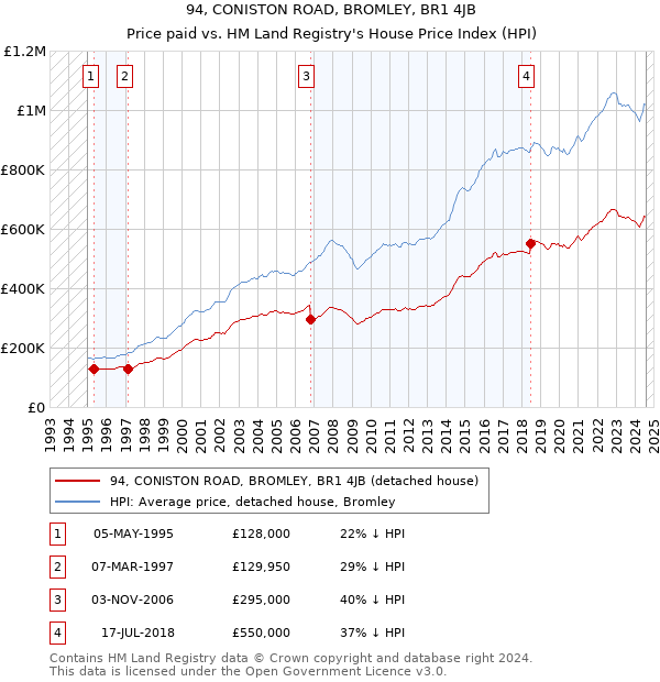 94, CONISTON ROAD, BROMLEY, BR1 4JB: Price paid vs HM Land Registry's House Price Index