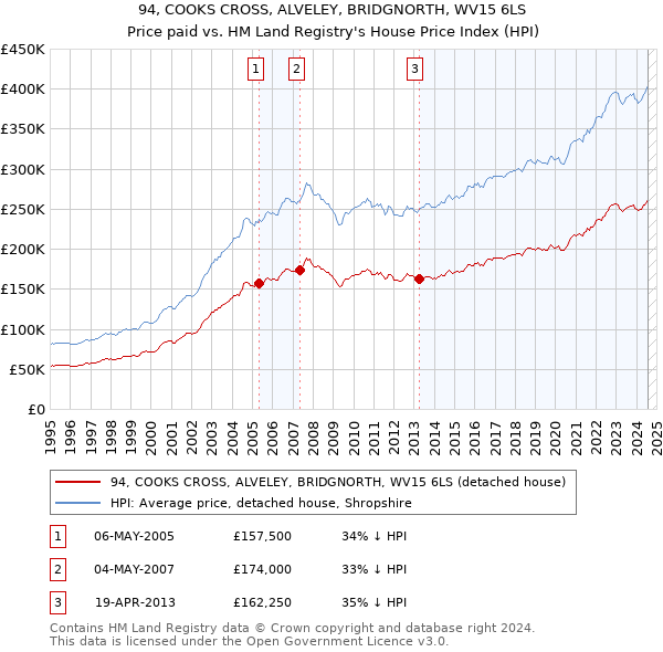 94, COOKS CROSS, ALVELEY, BRIDGNORTH, WV15 6LS: Price paid vs HM Land Registry's House Price Index