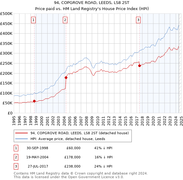 94, COPGROVE ROAD, LEEDS, LS8 2ST: Price paid vs HM Land Registry's House Price Index